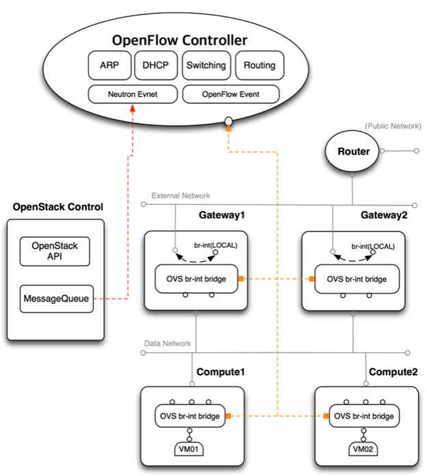 OpenStack과 ONOS 연동 시스템 구조