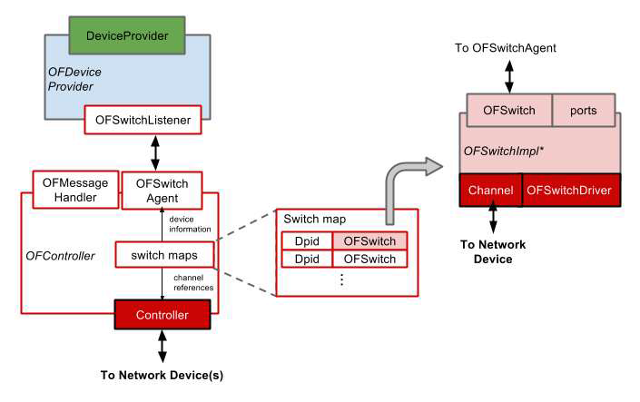 OpenFlow Controller ONOS 에서 Event 발생한 OpenFlow 스위치 정보 관리