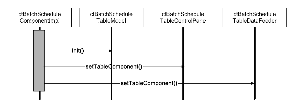 Batch job 예약 관리 화면의 Table View 초기화 Sequence Diagram