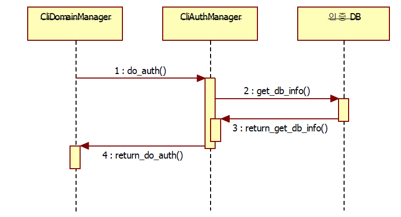 CliAuthManager Sequence Diagram