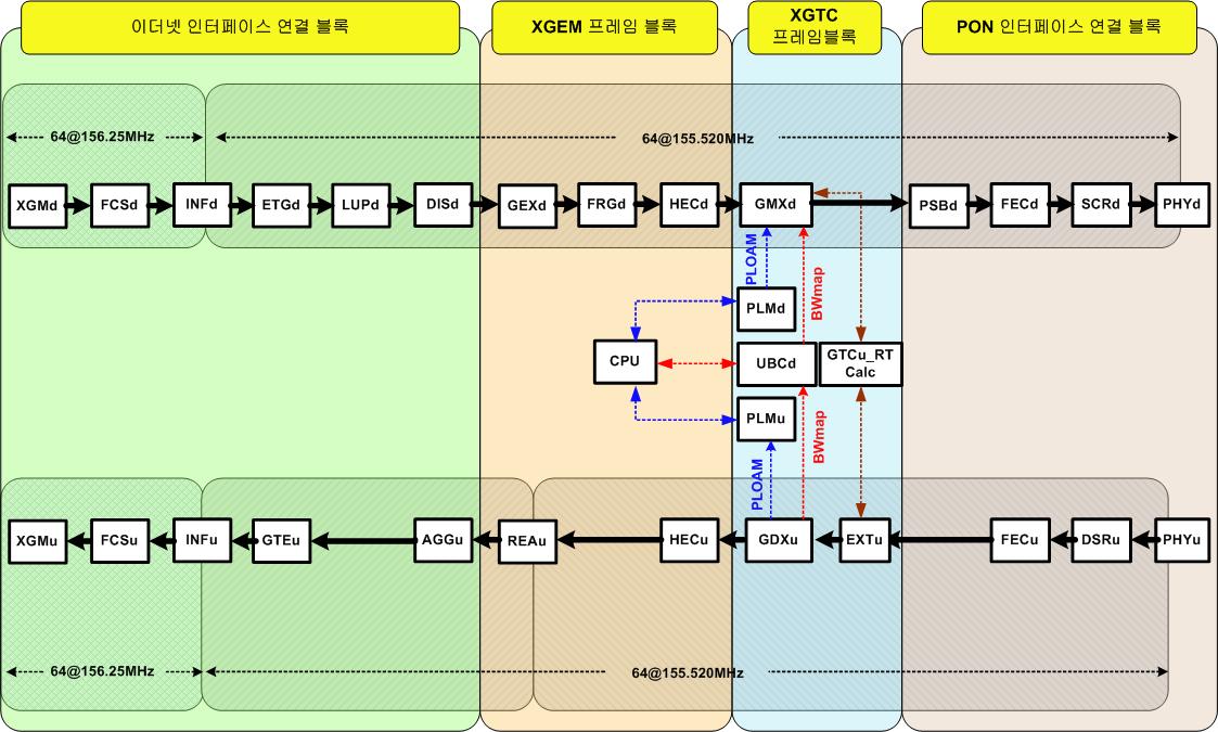 상ㆍ하향 10G PON MAC 프로토콜 세부 기능 블록 구성도