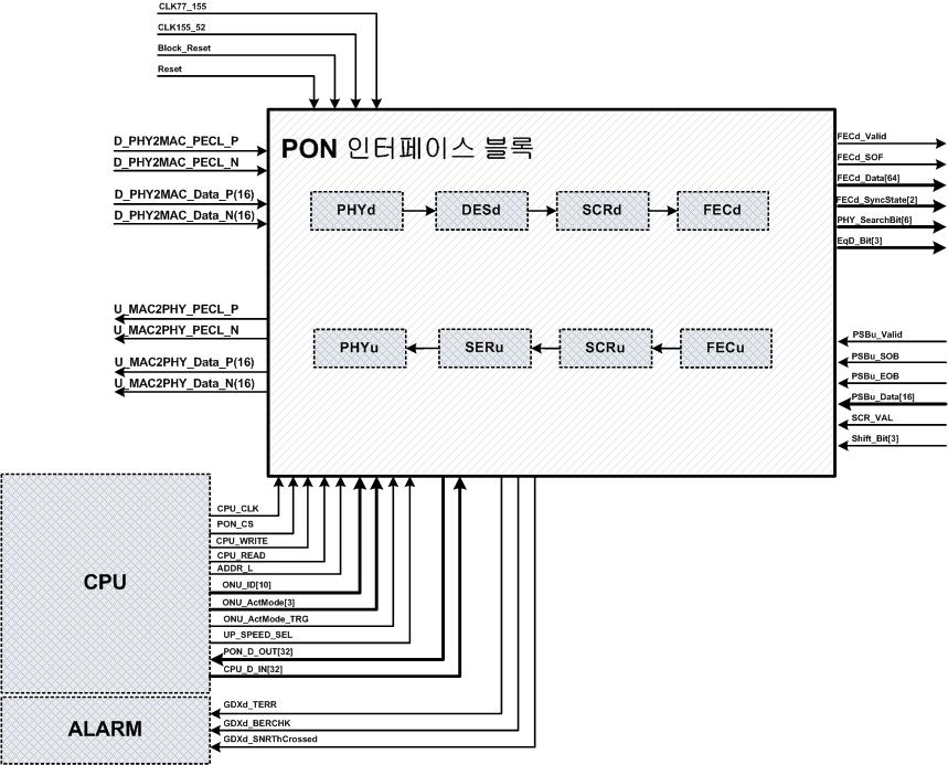 상ㆍ하향 XGS-PON XPON 프로토콜 블록 구성도