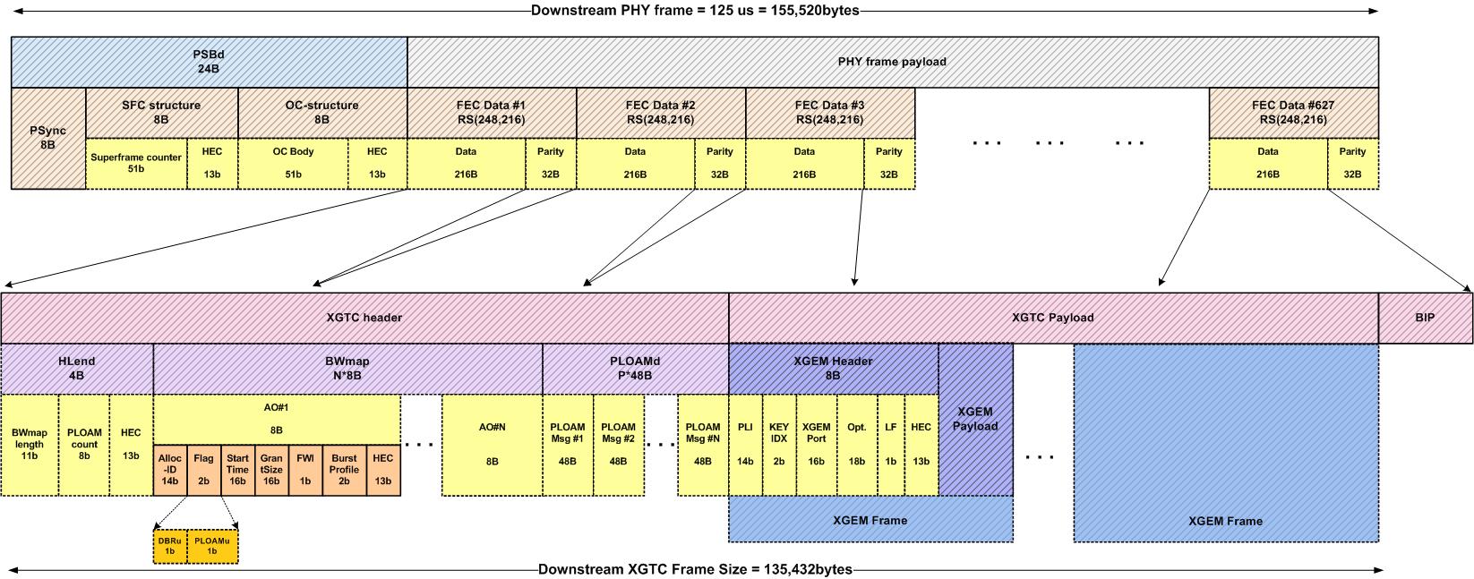 하향 XGS-PON 프레임 구조