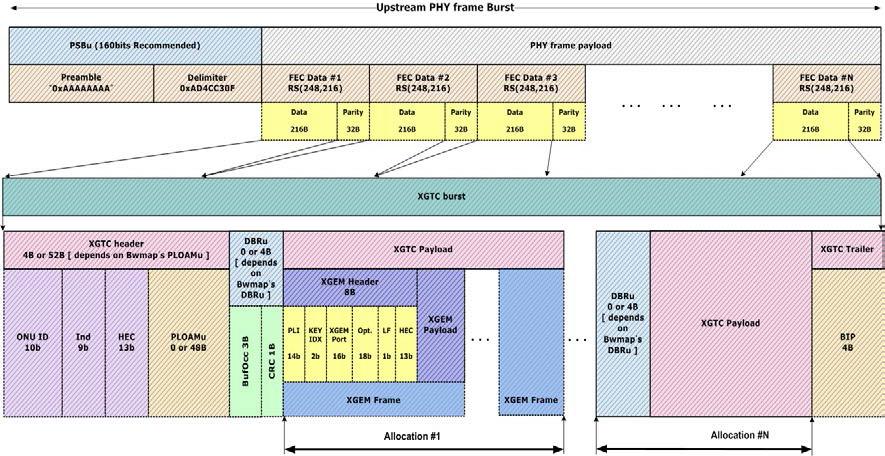 상향 XGS-PON 프레임 구조