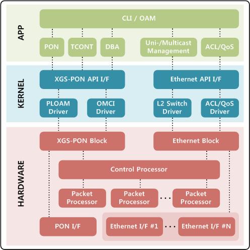 XGS-PON 소프트웨어 제어 구조