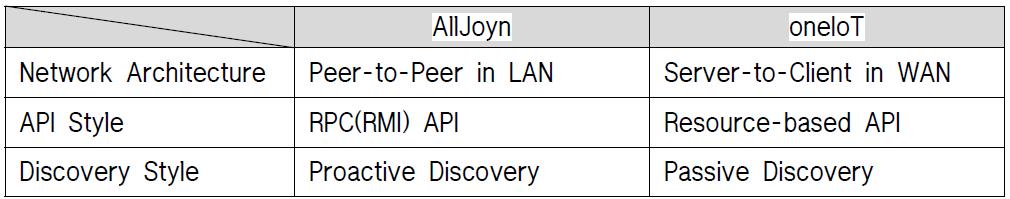 oneIoT과 AllJoyn간의 기술적 차이점