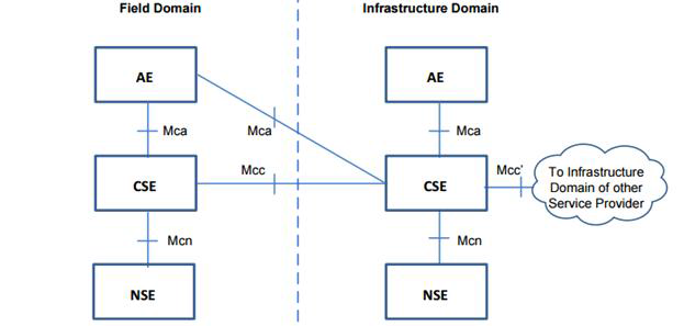 oneIoT Functional Architecture