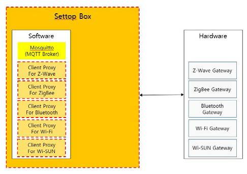 셋탑박스는 최소한 소프트웨어만 탑재, 각 게이트웨이에 Client Proxy소프트웨어 탑재 안