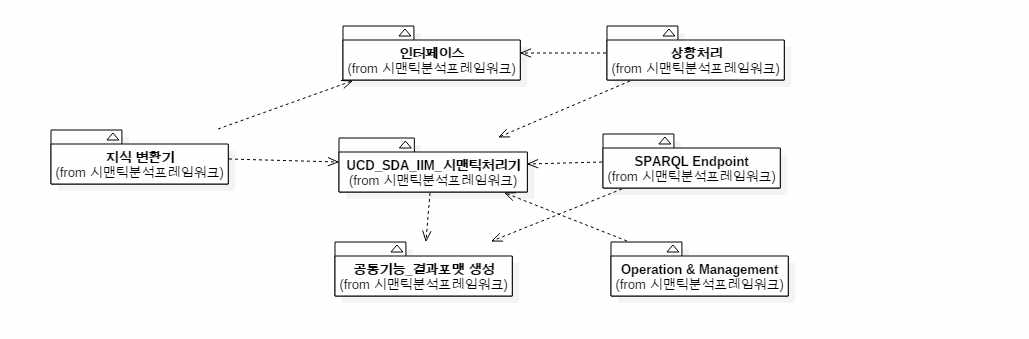 SDA Package Diagram