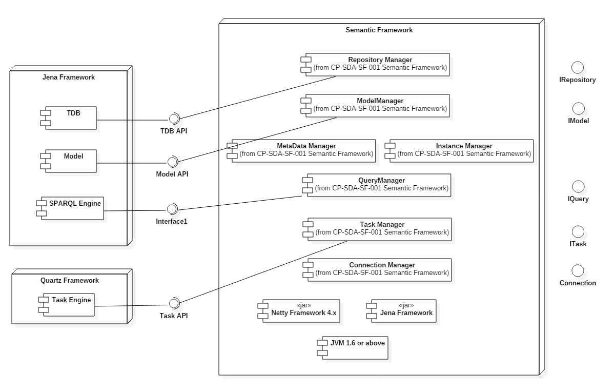 Semantic Framework Componet Diagram