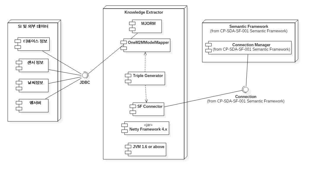 Knowledge Extract Component Diagram