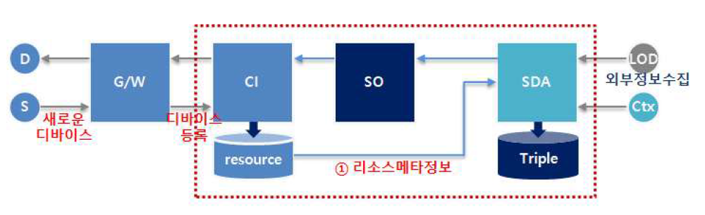 신규 Device 정보 수집