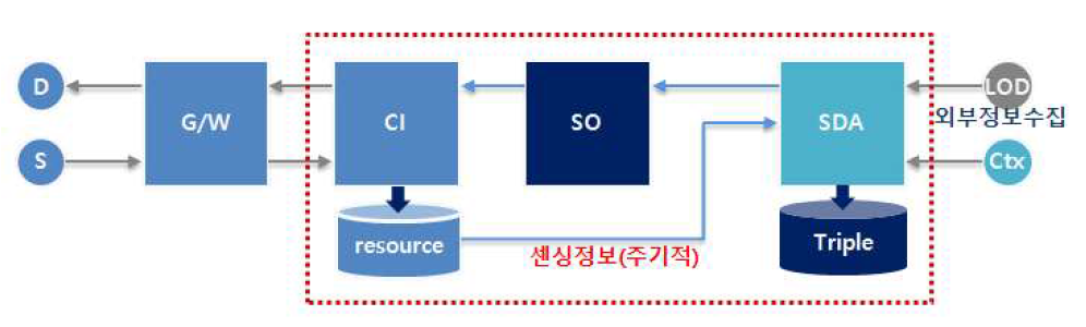 센싱데이터 수집