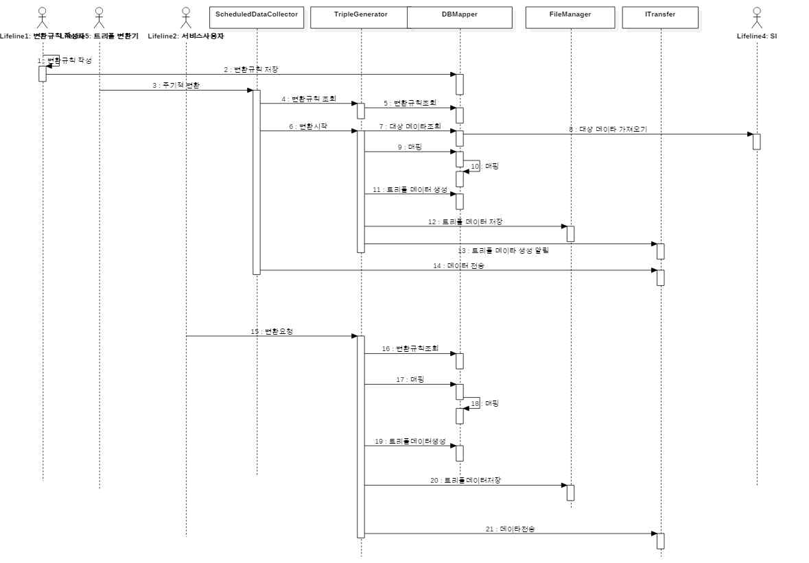 Knowledge Transform sequence