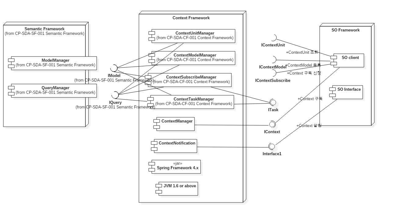 Context Management Component Diagram