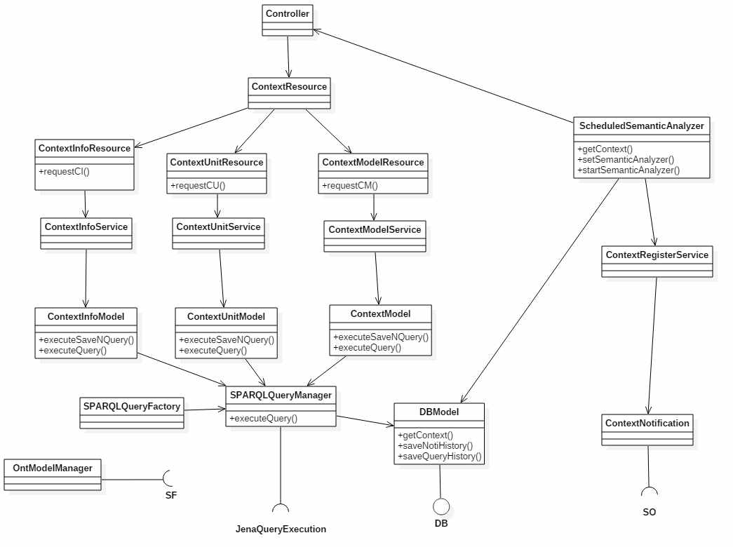 Context Management Class Diagram