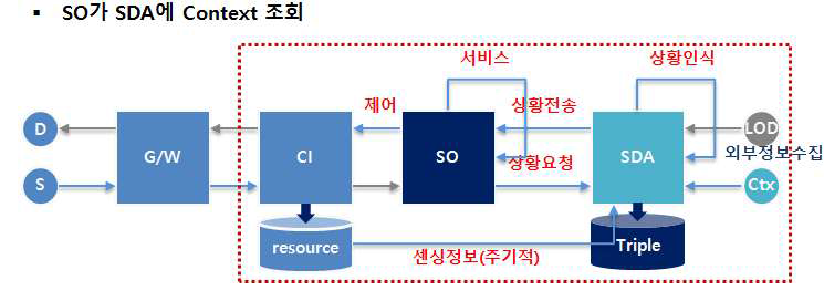 컨텍스트 조회 seququence