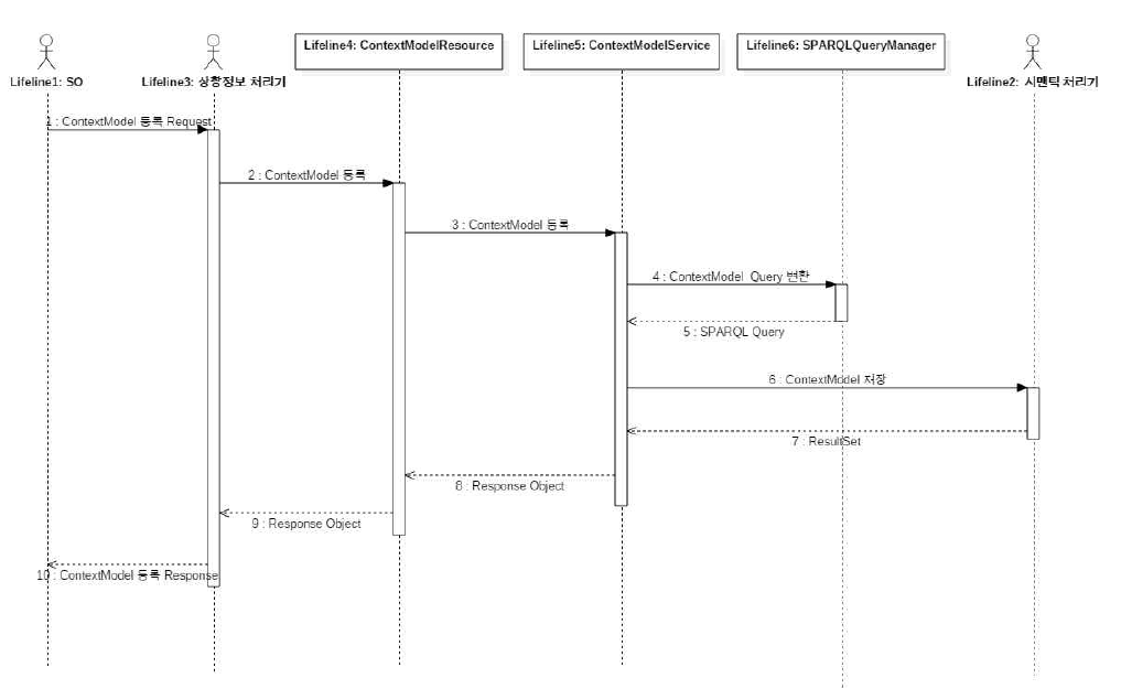 Context Model Register sequence