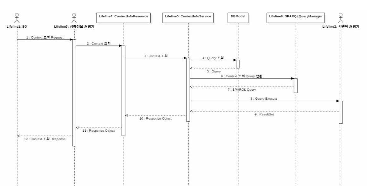 Context Model Retrive sequence