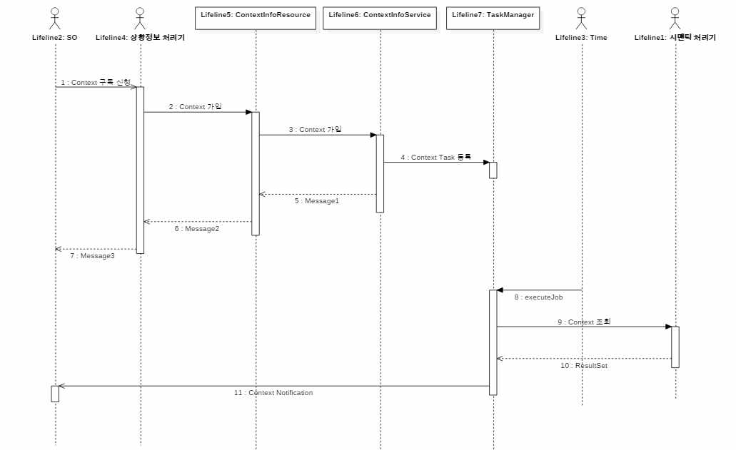 Context Deliver sequence