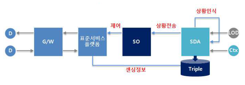 상황정보 알림 Sequence