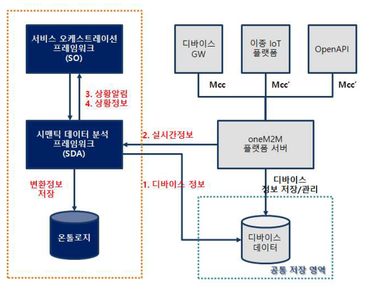 외부인터페이스 구성