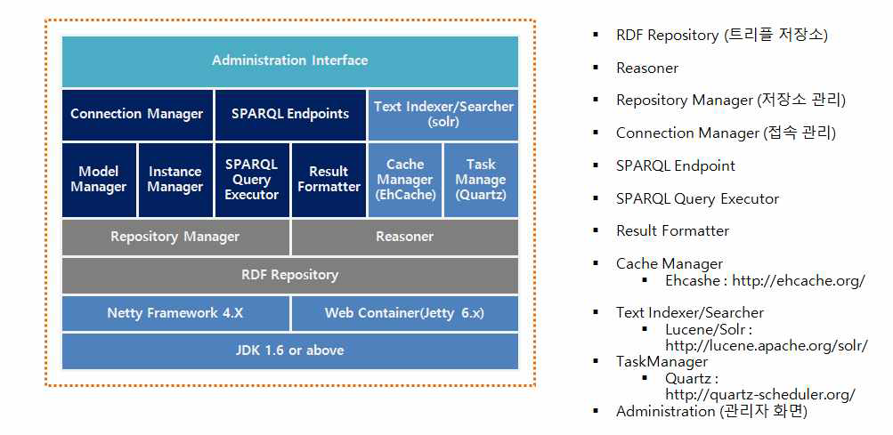 Semantic Framework Deployment view