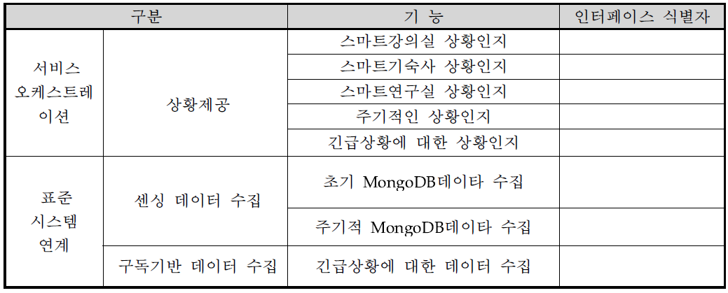 인터페이스 식별 목록