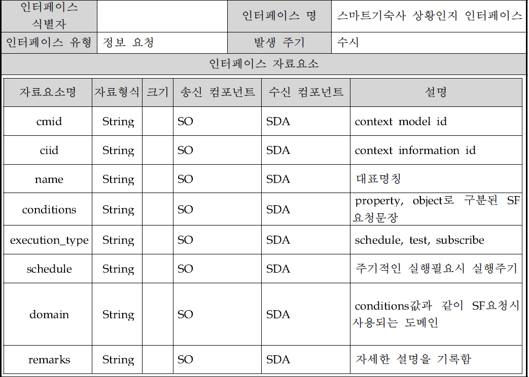 스마트기숙사 상황인지 인터페이스개요