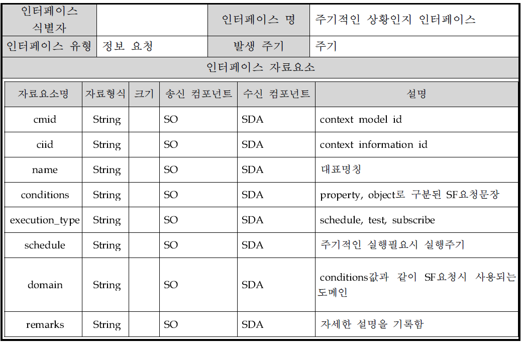 주기적인 상황인지 인터페이스개요