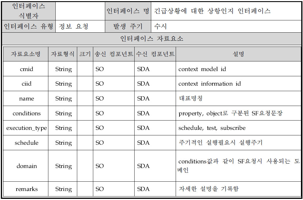 긴급상황에 대한 상황인지 인터페이스개요