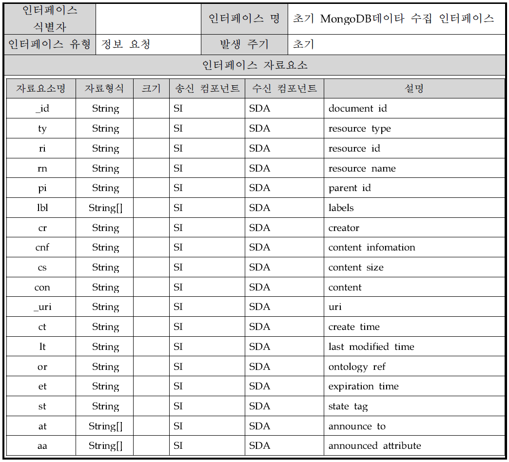 초기 MongoDB데이타 수집 인터페이스(ty이 4인경우)개요