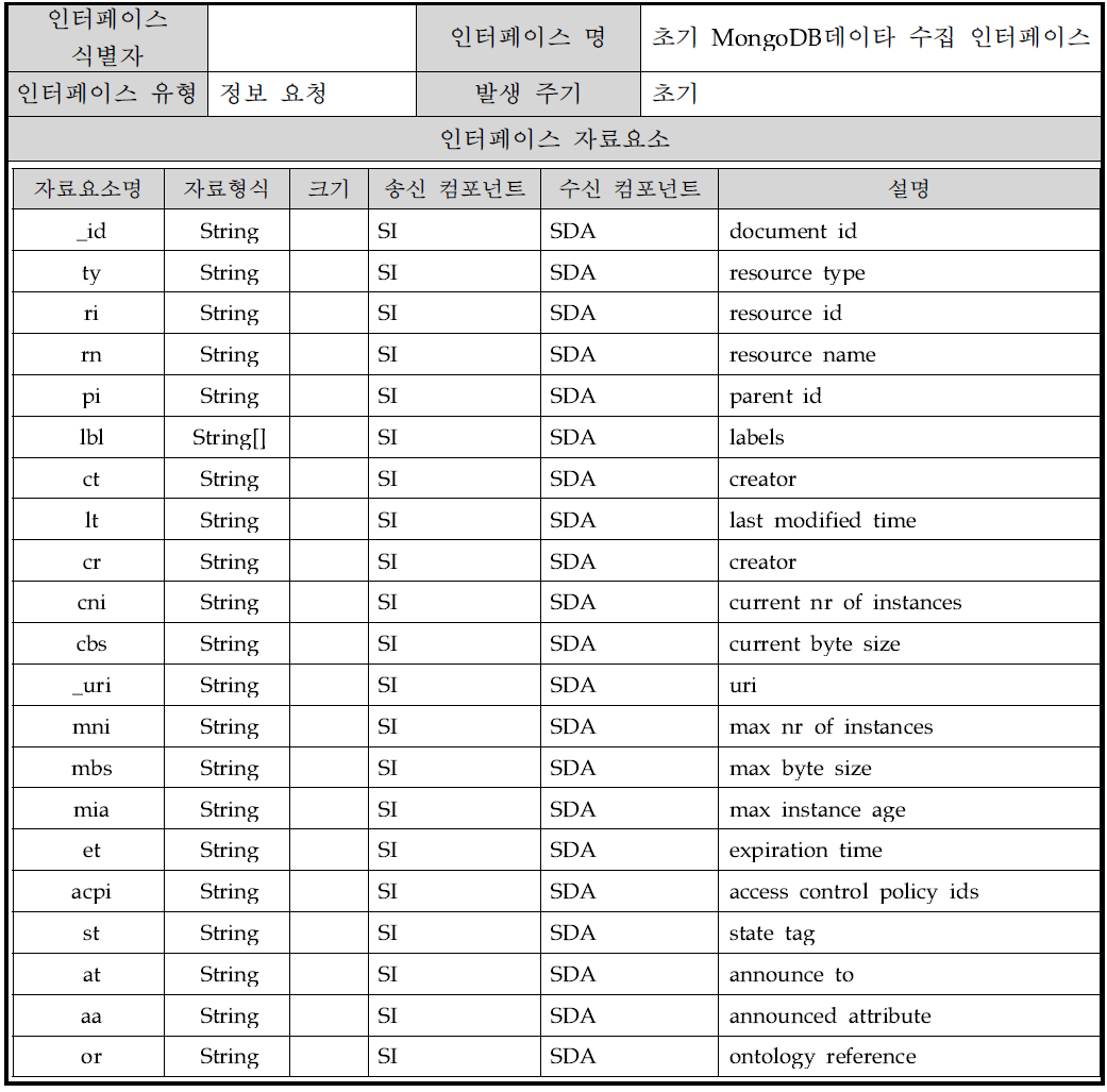 초기 MongoDB데이타 수집 인터페이스(ty이 3인경우)개요