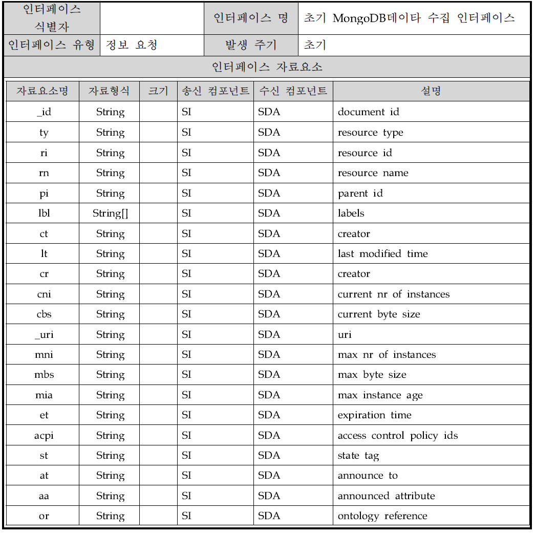 초기 MongoDB데이타 수집 인터페이스(ty이 2인경우)개요