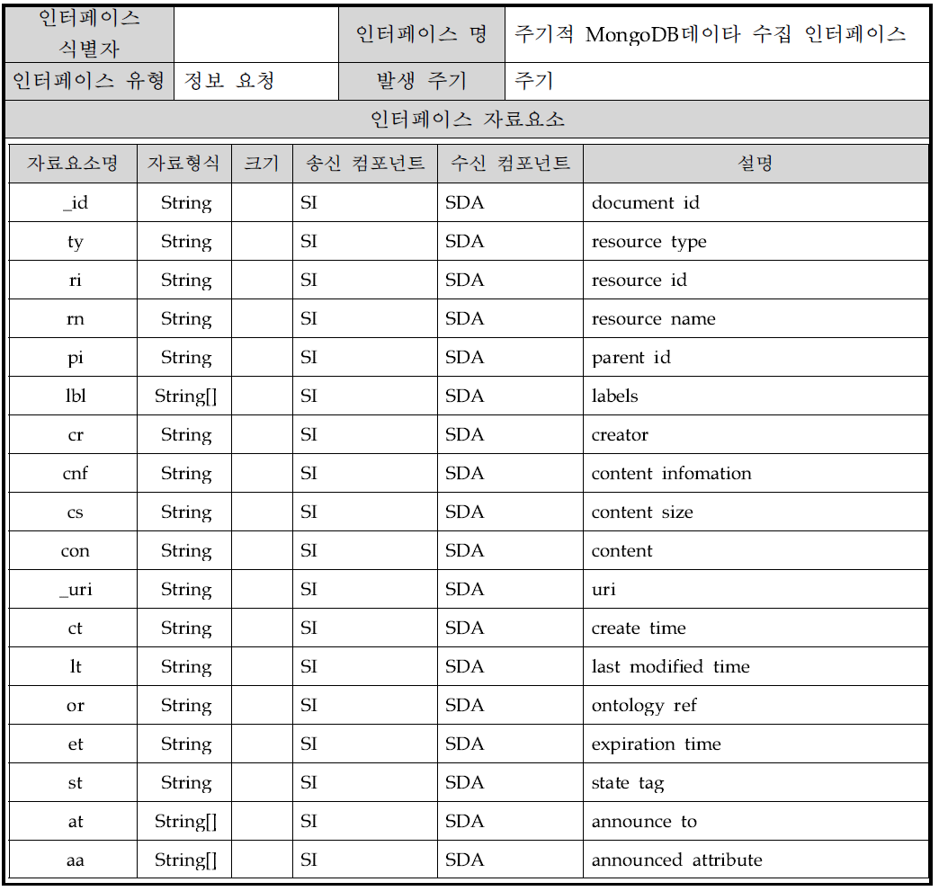 주기적 MongoDB데이타 수집 인터페이스(ty이 4인경우)개요