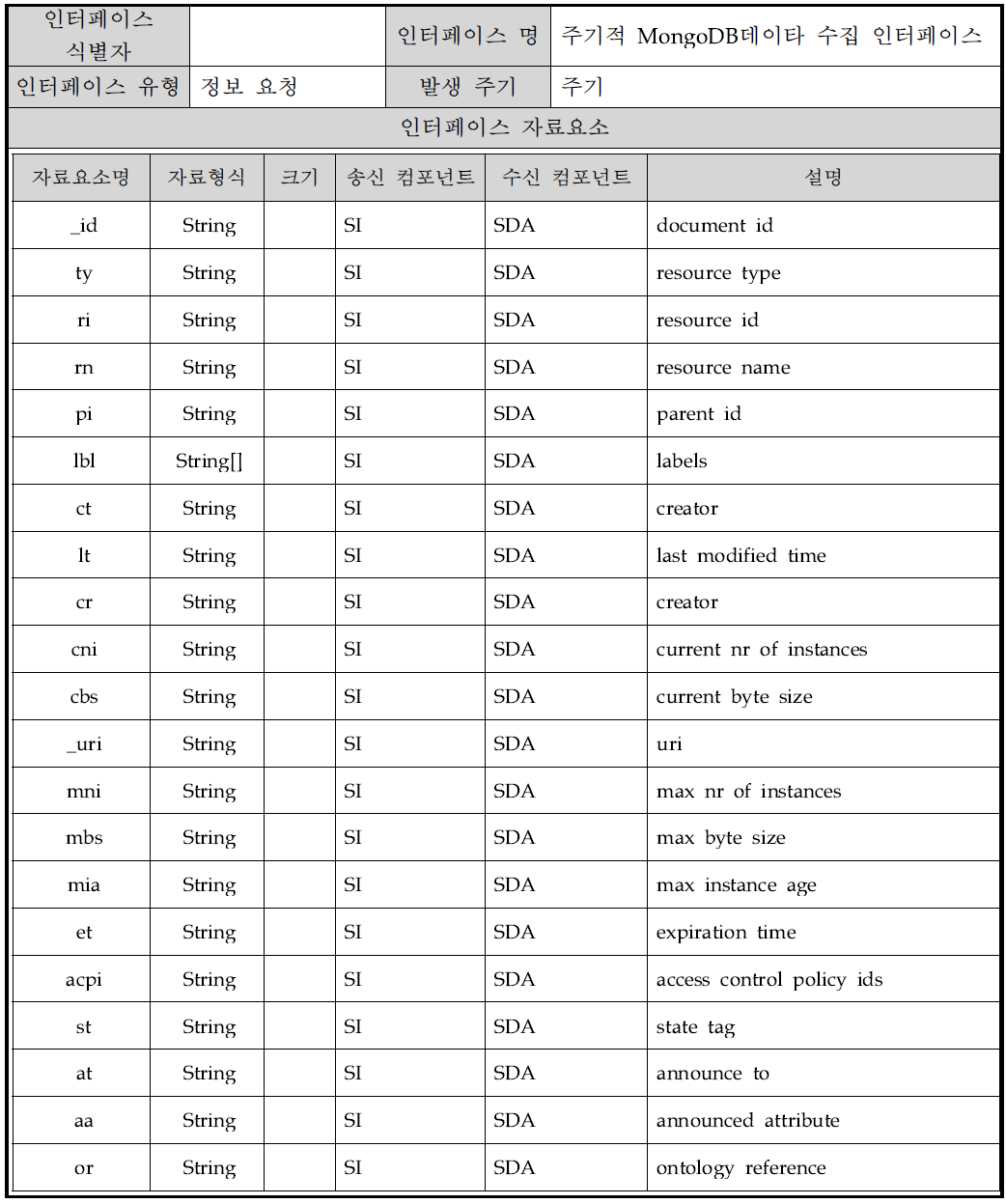 주기적 MongoDB데이타 수집 인터페이스(ty이 3인경우)개요