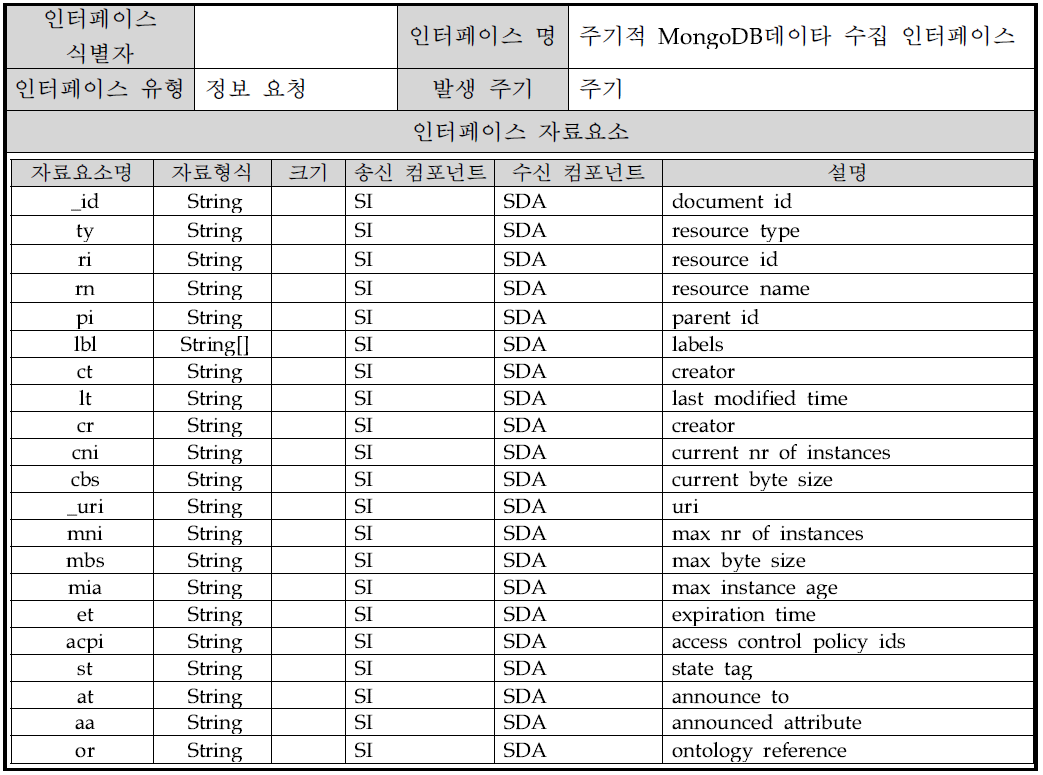 주기적 MongoDB데이타 수집 인터페이스(ty이 2인경우)개요