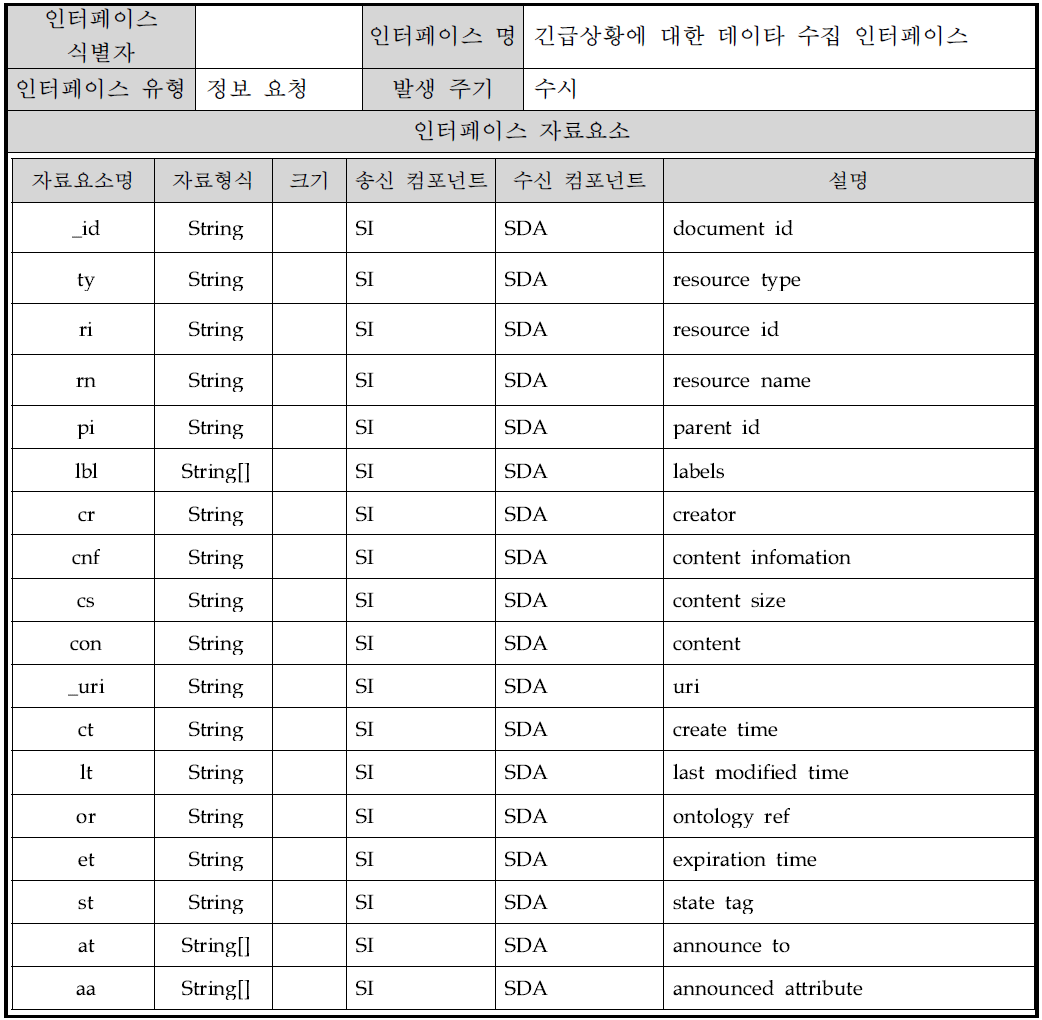 긴급상황에 대한 데이타 수집 인터페이스(ty이 4인경우)개요