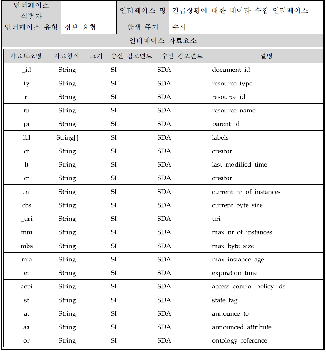 긴급상황에 대한 데이타 수집 인터페이스(ty이 3인경우)개요