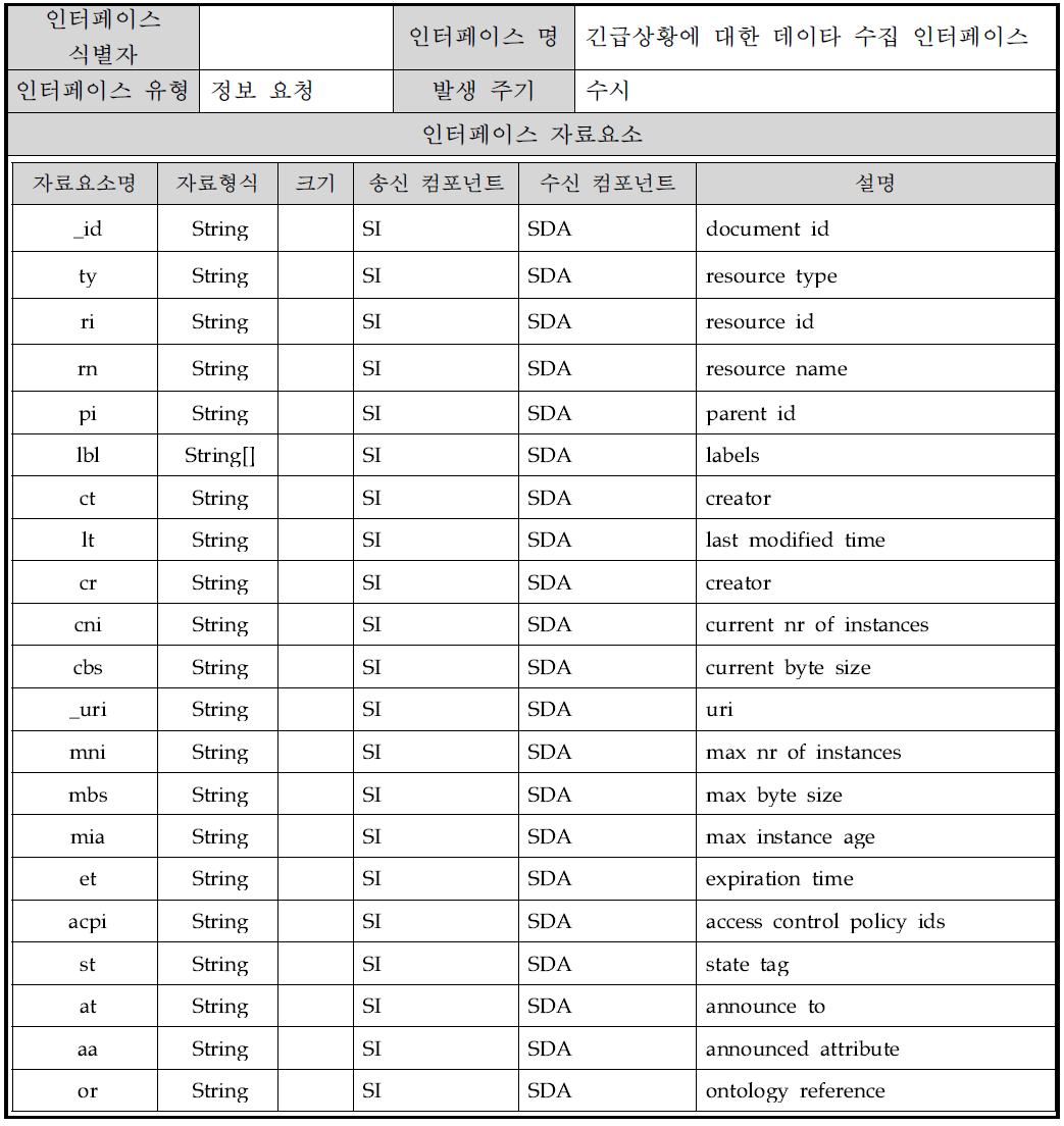 긴급상황에 대한 데이타 수집 인터페이스(ty이 2인경우)개요