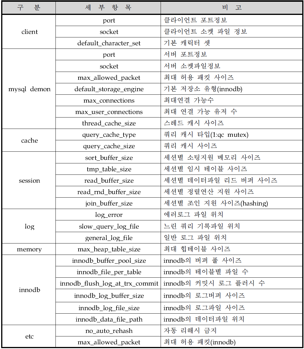 설정파일 상세