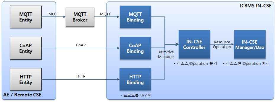 서비스 연동 프레임워크 바인딩 지원 구조