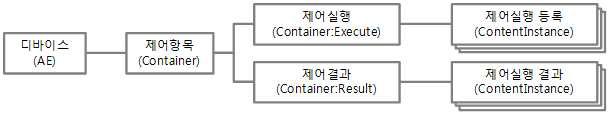 제어 리소스 구조