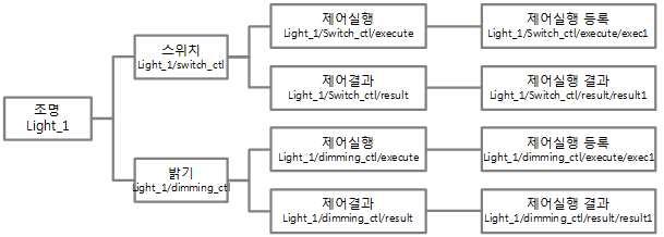 제어 리소스 샘플