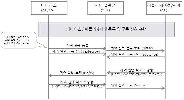 제어실행 기능 흐름