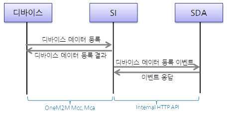 디바이스 데이터 이벤트 통지 기능 흐름