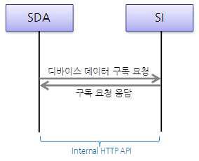 디바이스 제어 요청