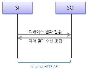 디바이스 제어 결과