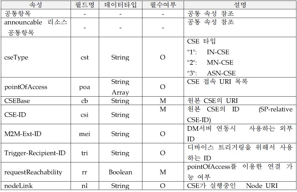 remoteCSE 리소스 속성