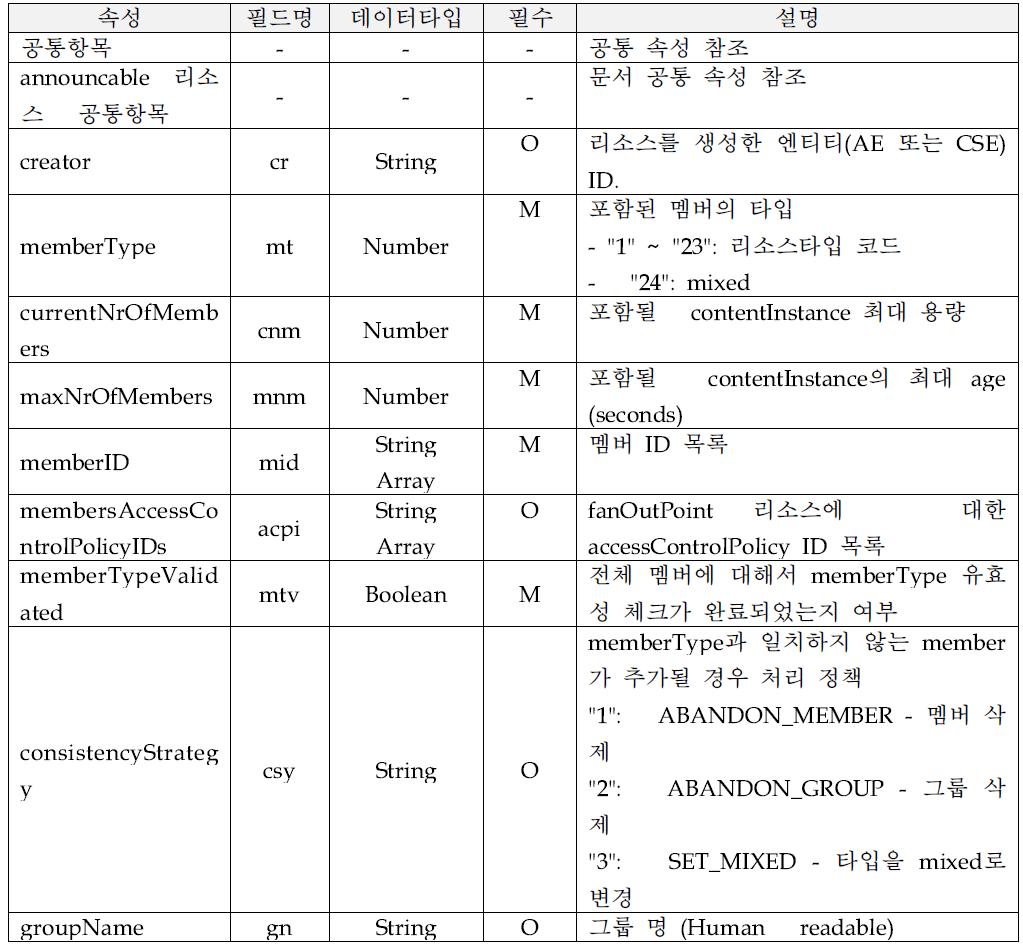 nodeAnnc 리소스 속성